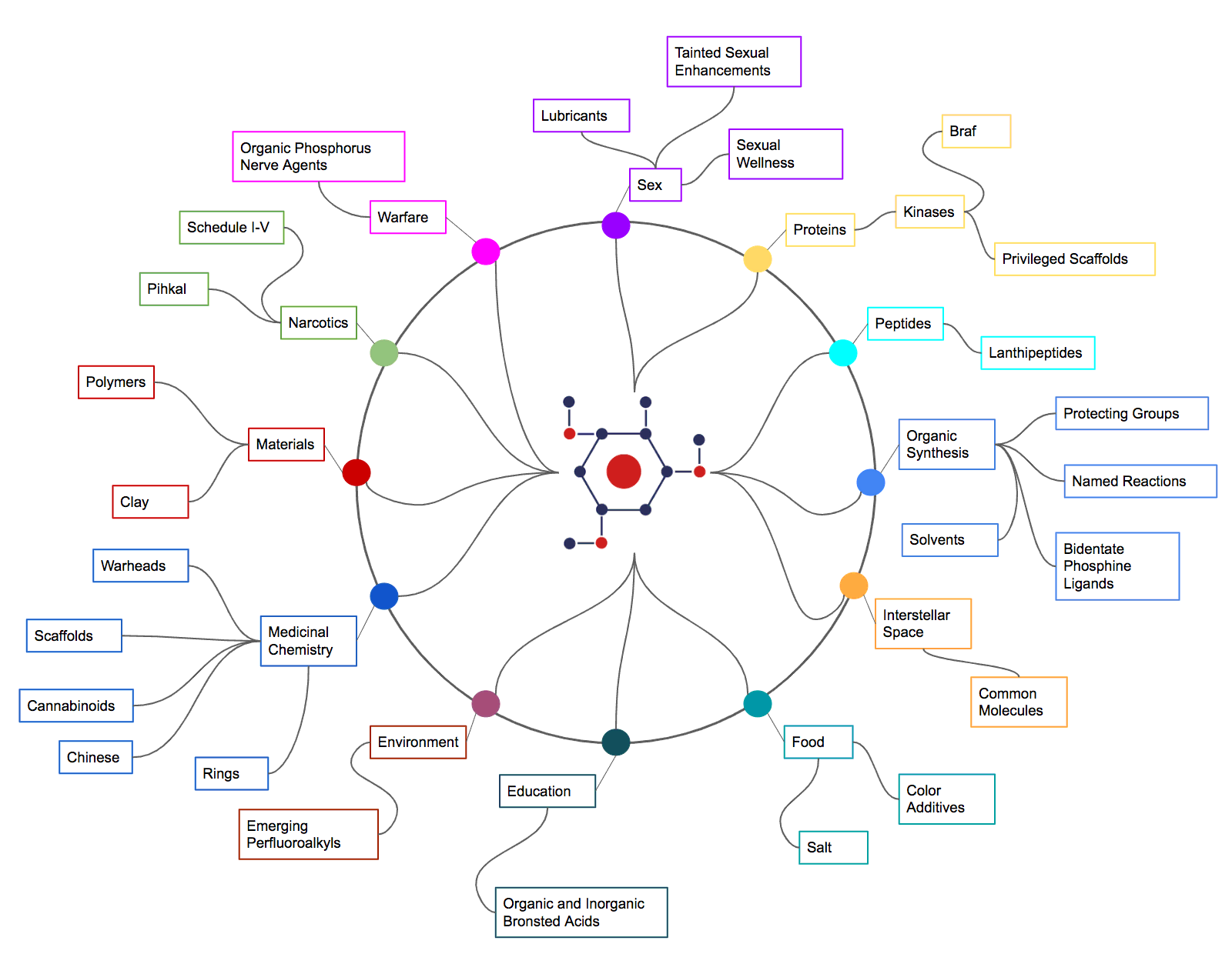The knowledge graph that powers Global Chem